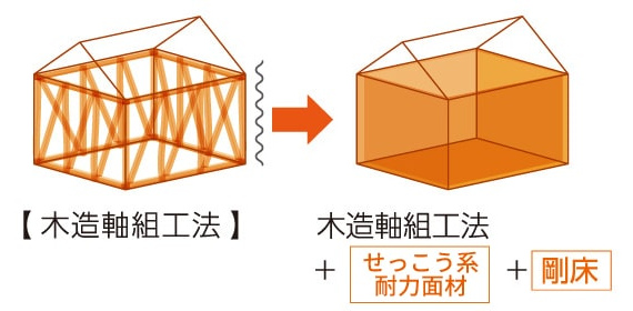 木造軸組工法の図