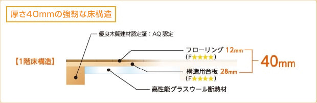 厚さ40mmの狂人な床構造