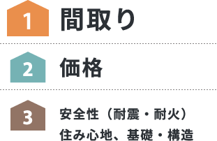 1.間取り 2.価格 3.安全性（耐震・耐火） 住み心地、基礎・構造