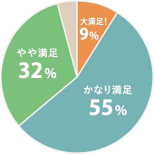 大満足！9% かなり満足55% やや満足32%