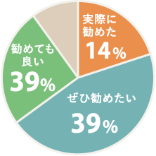 実際に勧めた14% ぜひ勧めたい39% 勧めてもいい39%