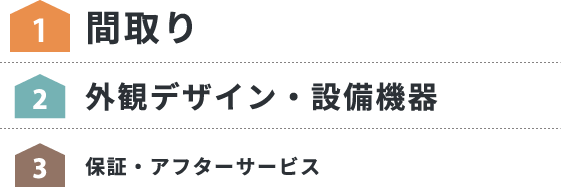 1.間取り 2.外観デザイン・設備機器 3.保証・アフターサービス