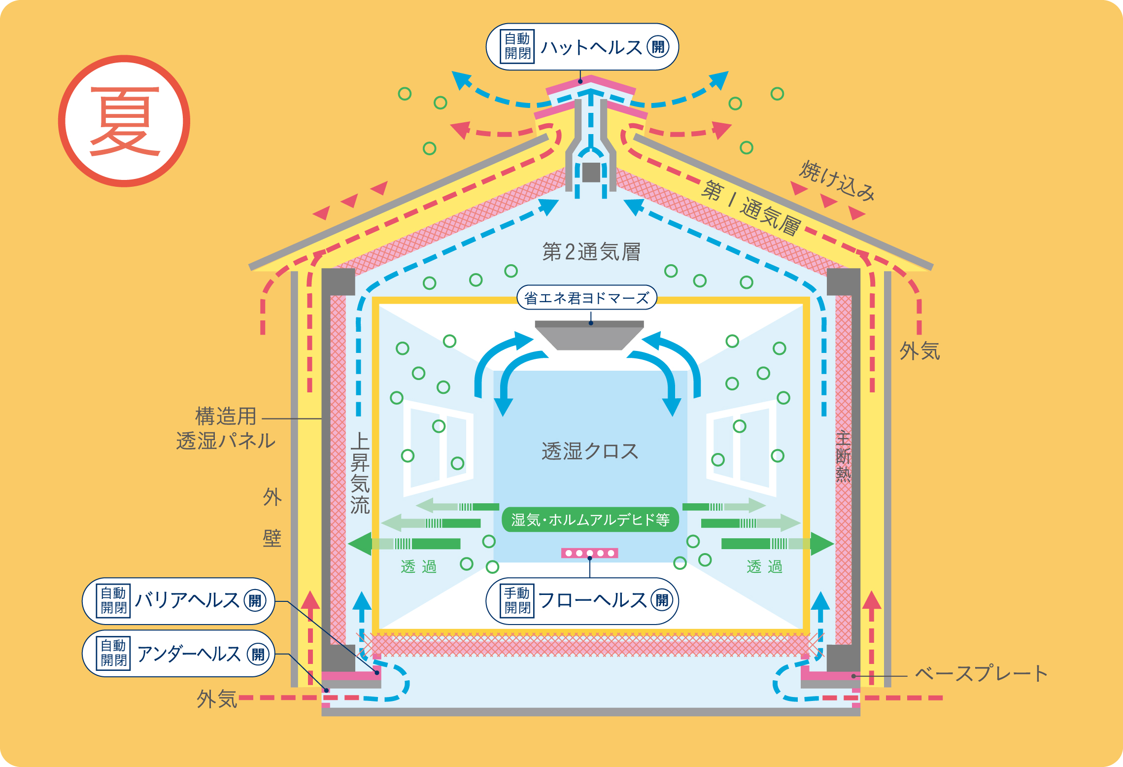 WB工法 夏