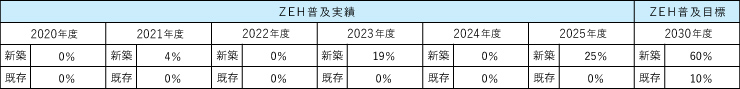 普及実績と目標の表